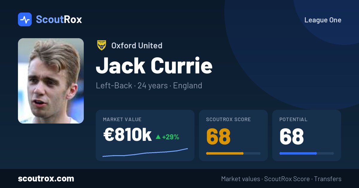 Jack Currie stats & market value