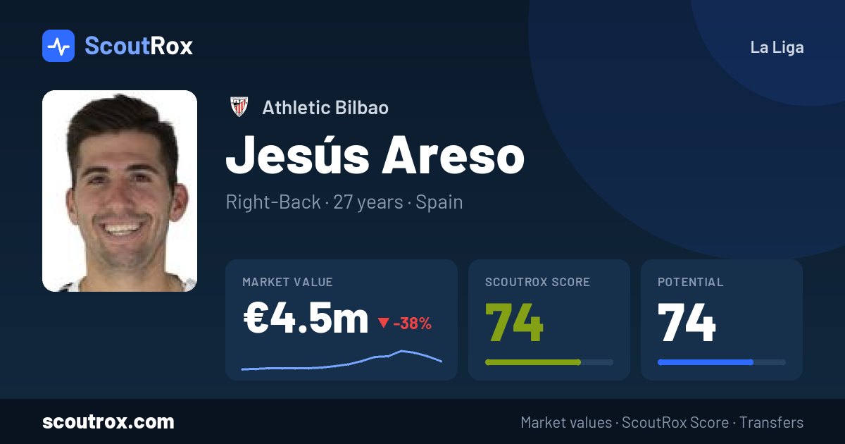 Jesús Areso stats & market value