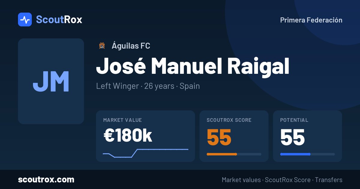 José Manuel Raigal stats & market value