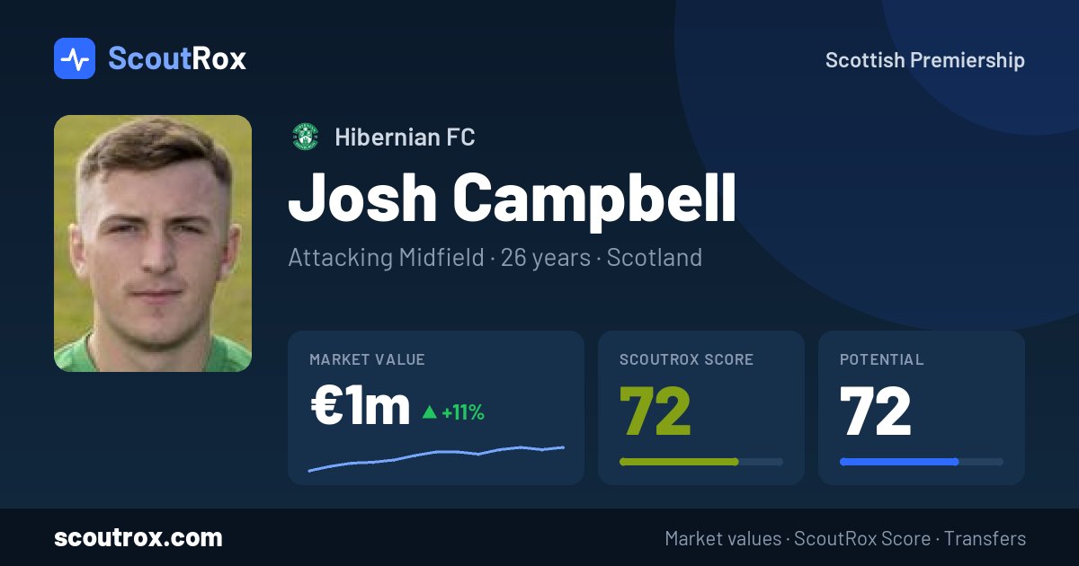 Josh Campbell stats & market value