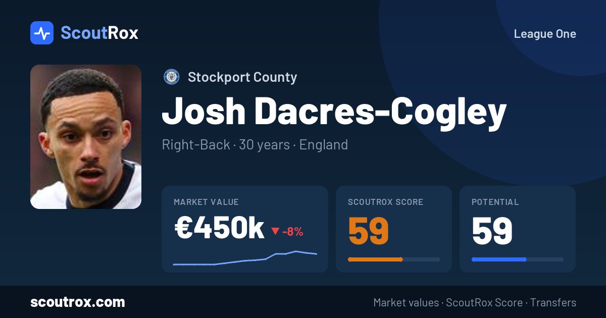 Josh Dacres-Cogley stats & market value