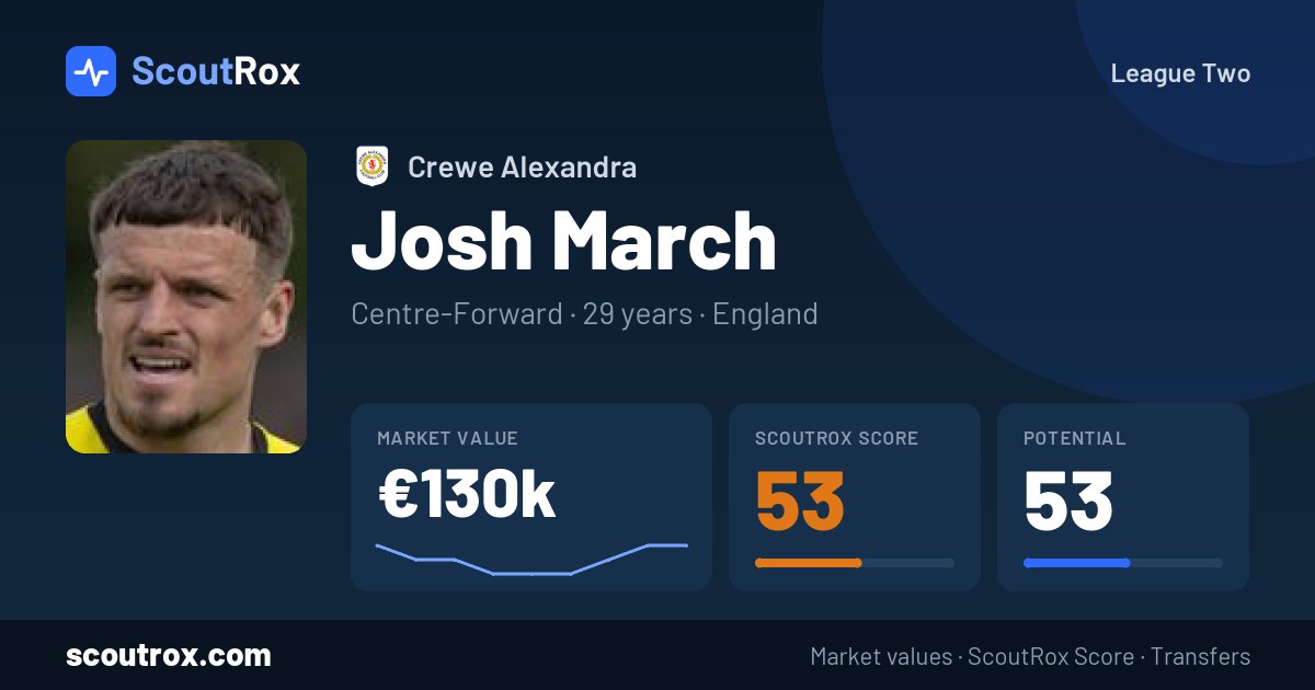 Josh March stats & market value
