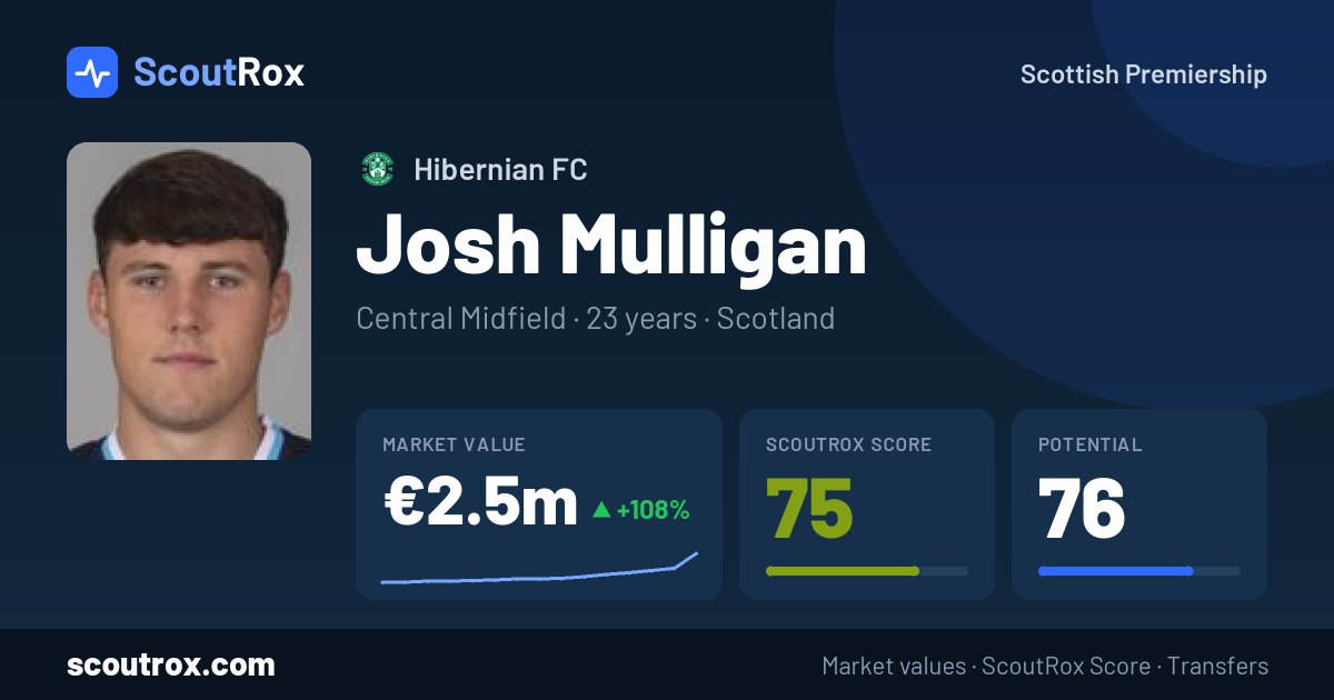 Josh Mulligan stats & market value