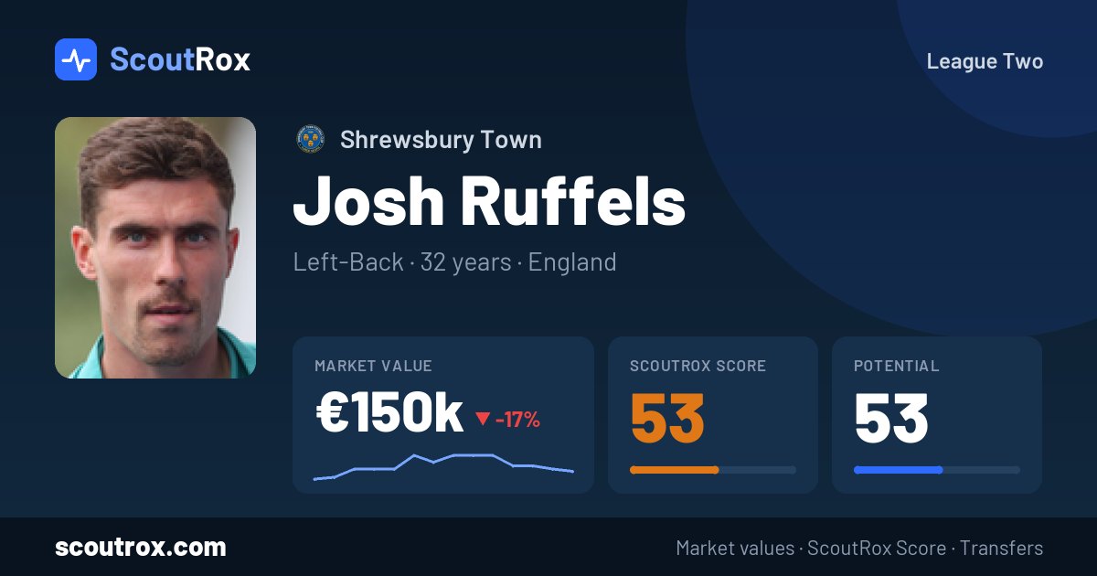 Josh Ruffels stats & market value
