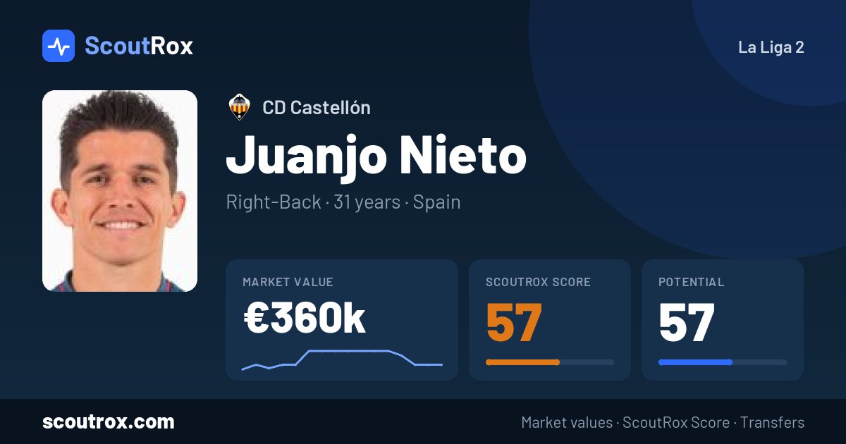 Juanjo Nieto stats & market value