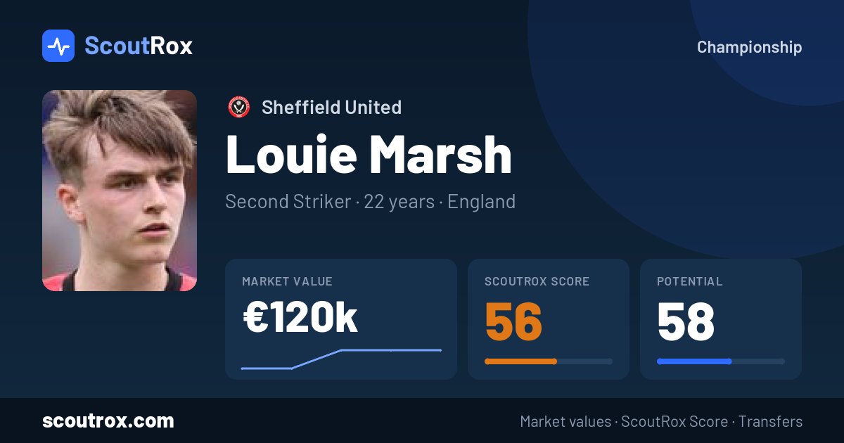 Louie Marsh stats & market value