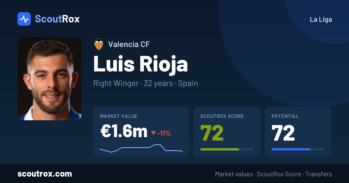 Luis Rioja stats & market value