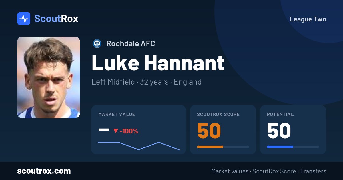 Luke Hannant stats & market value