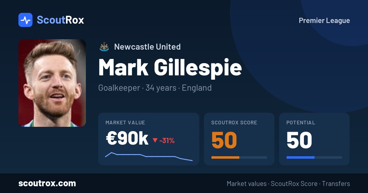Mark Gillespie stats & market value