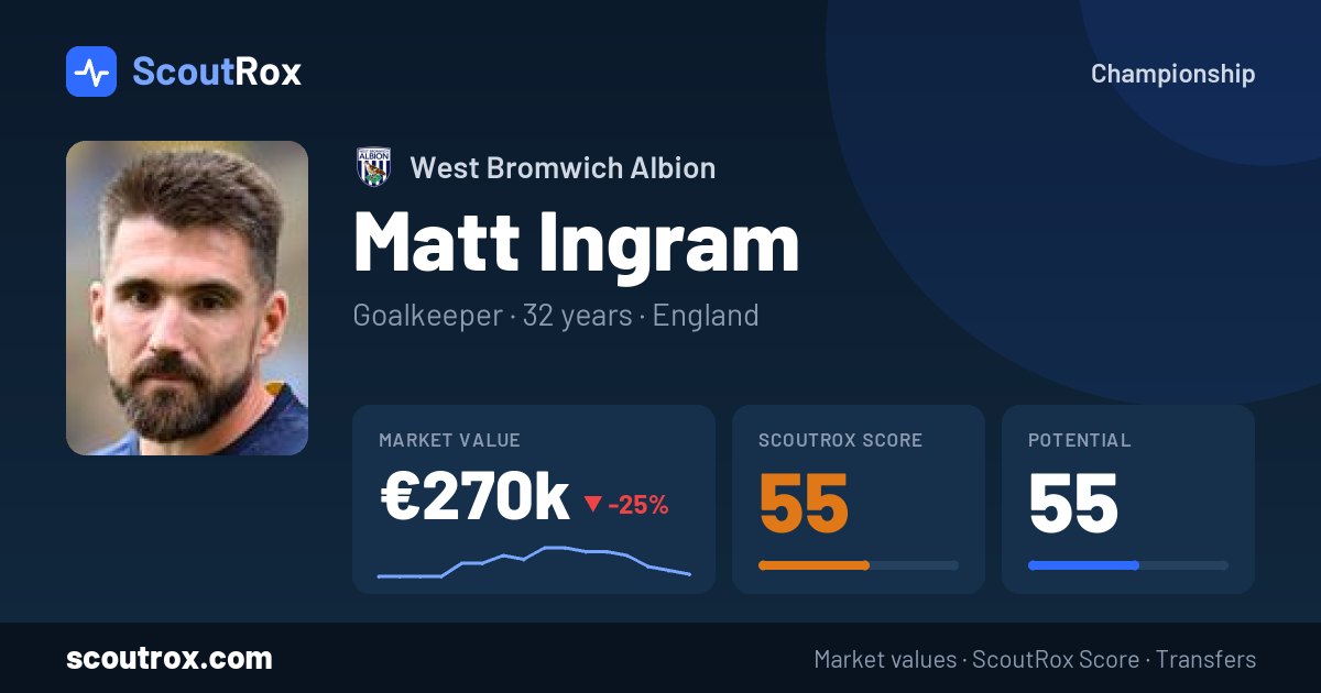 Matt Ingram stats & market value