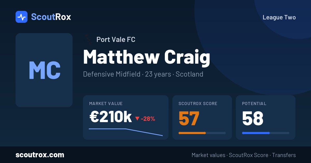 Matthew Craig stats & market value
