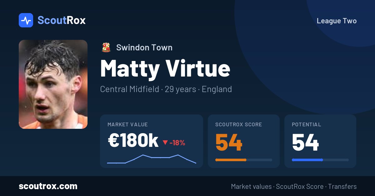 Matty Virtue stats & market value
