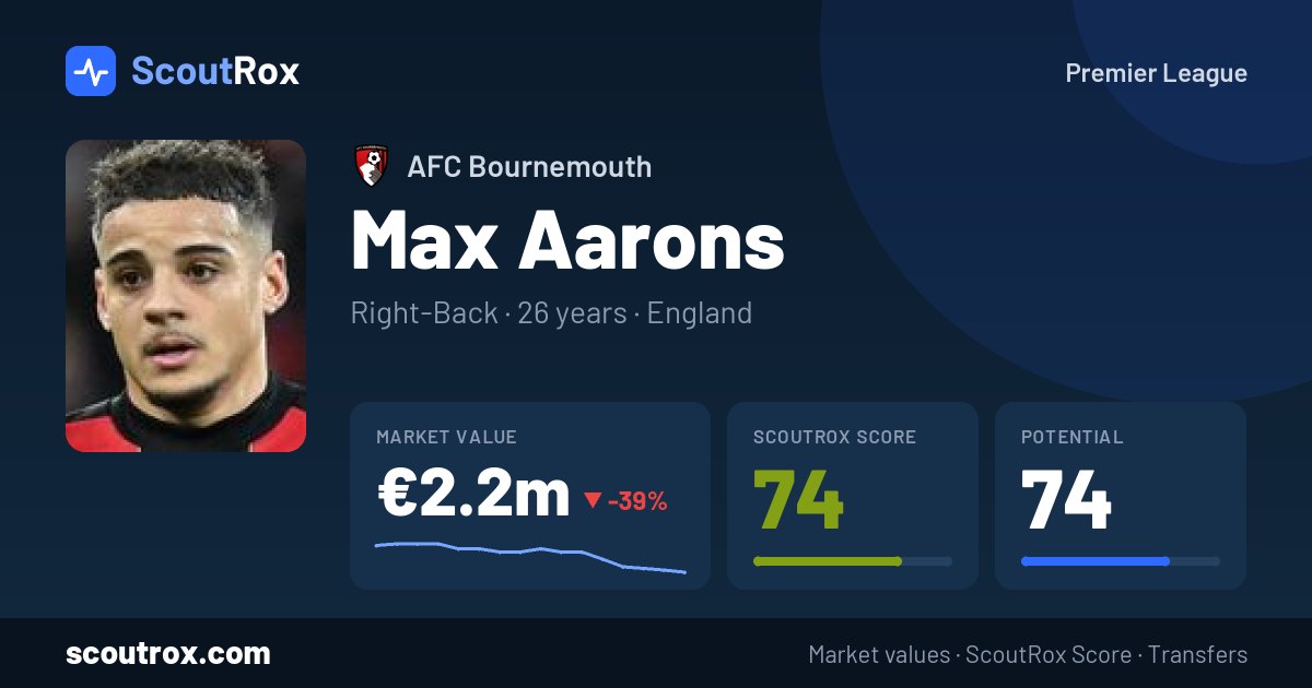 Max Aarons stats & market value
