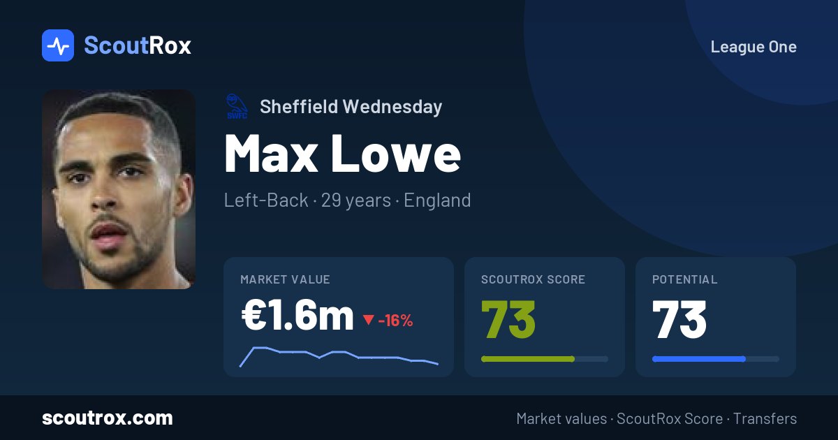 Max Lowe stats & market value