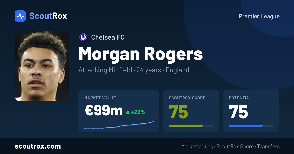 Morgan Rogers stats & market value