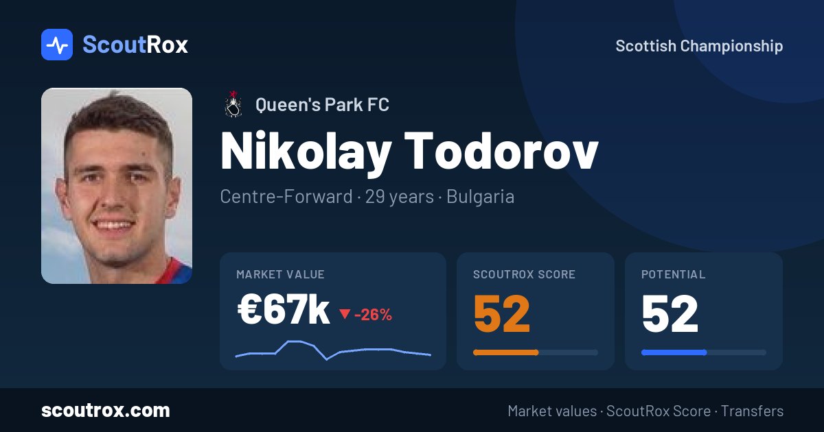 Nikolay Todorov stats & market value