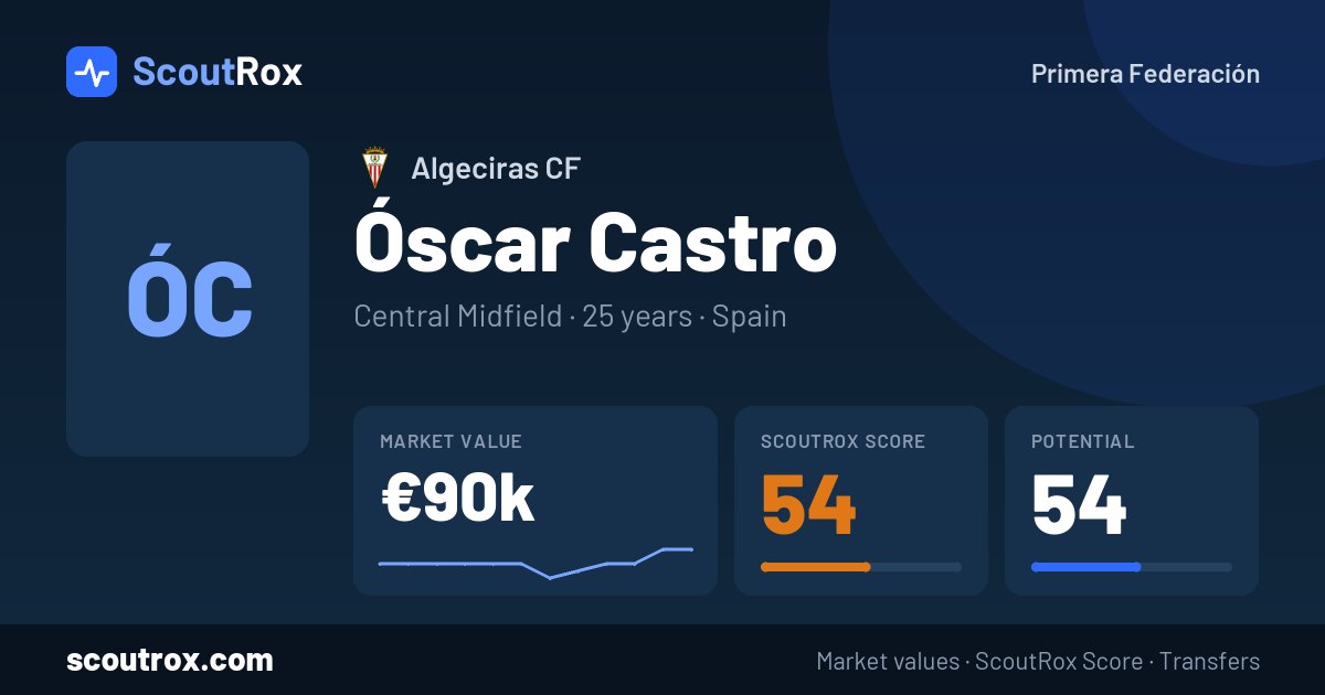 Óscar Castro stats & market value
