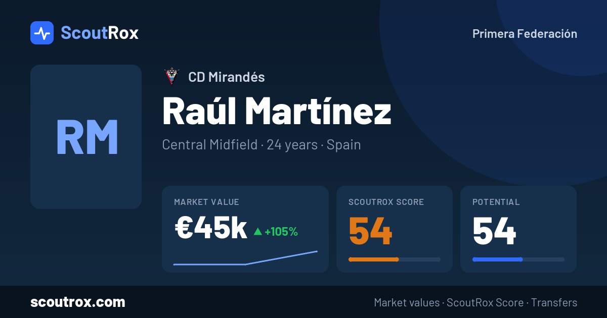 Raúl Martínez stats & market value