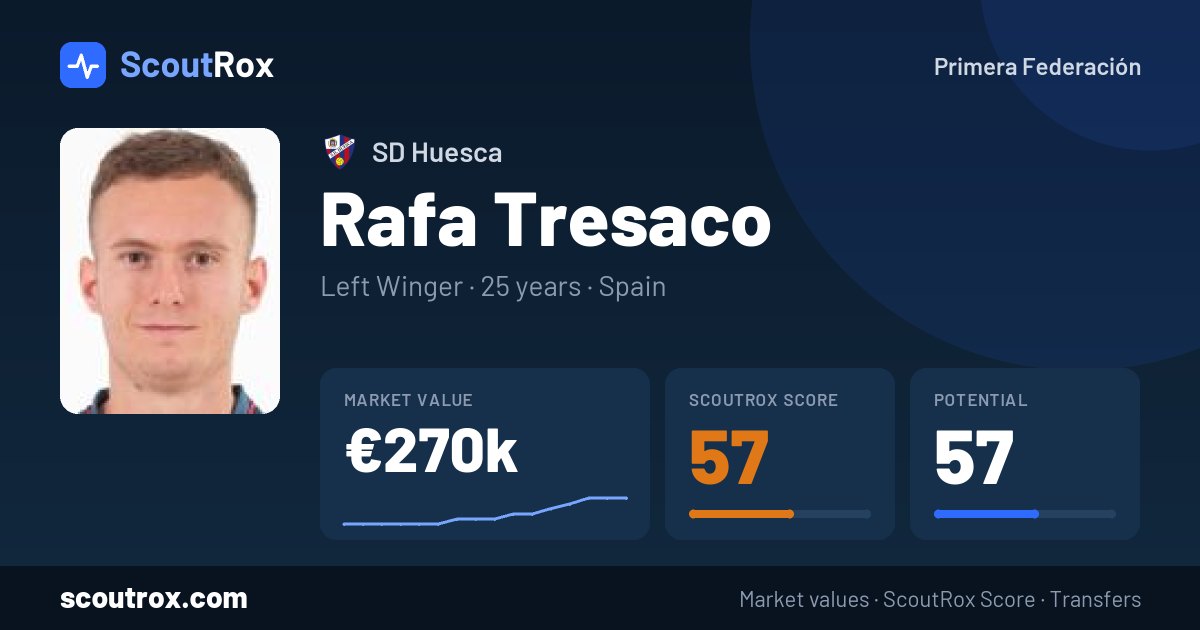 Rafa Tresaco stats & market value