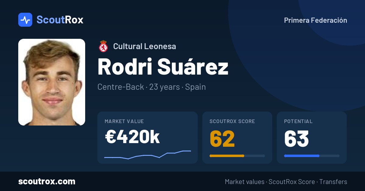 Rodri Suárez stats & market value