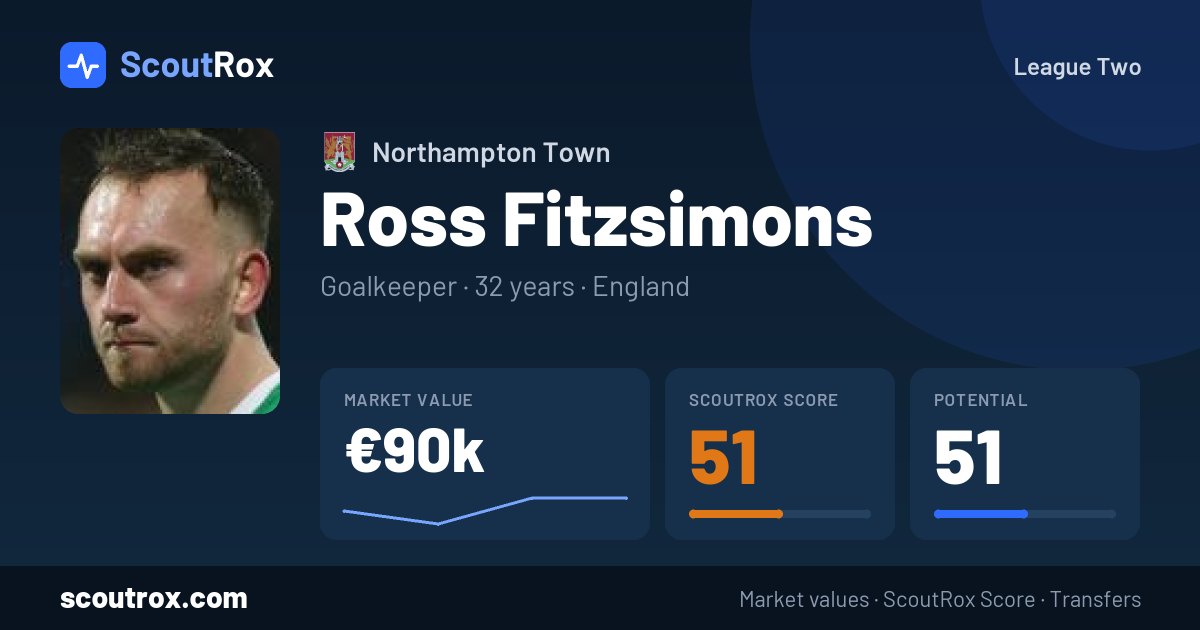 Ross Fitzsimons stats & market value