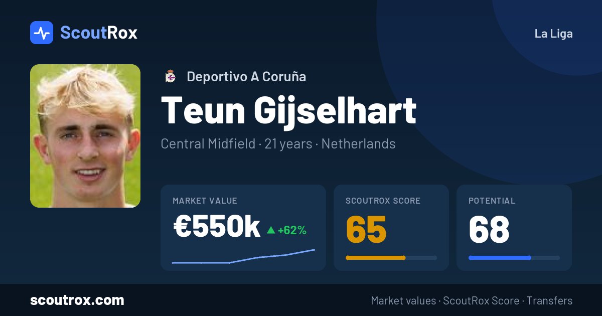 Teun Gijselhart stats & market value