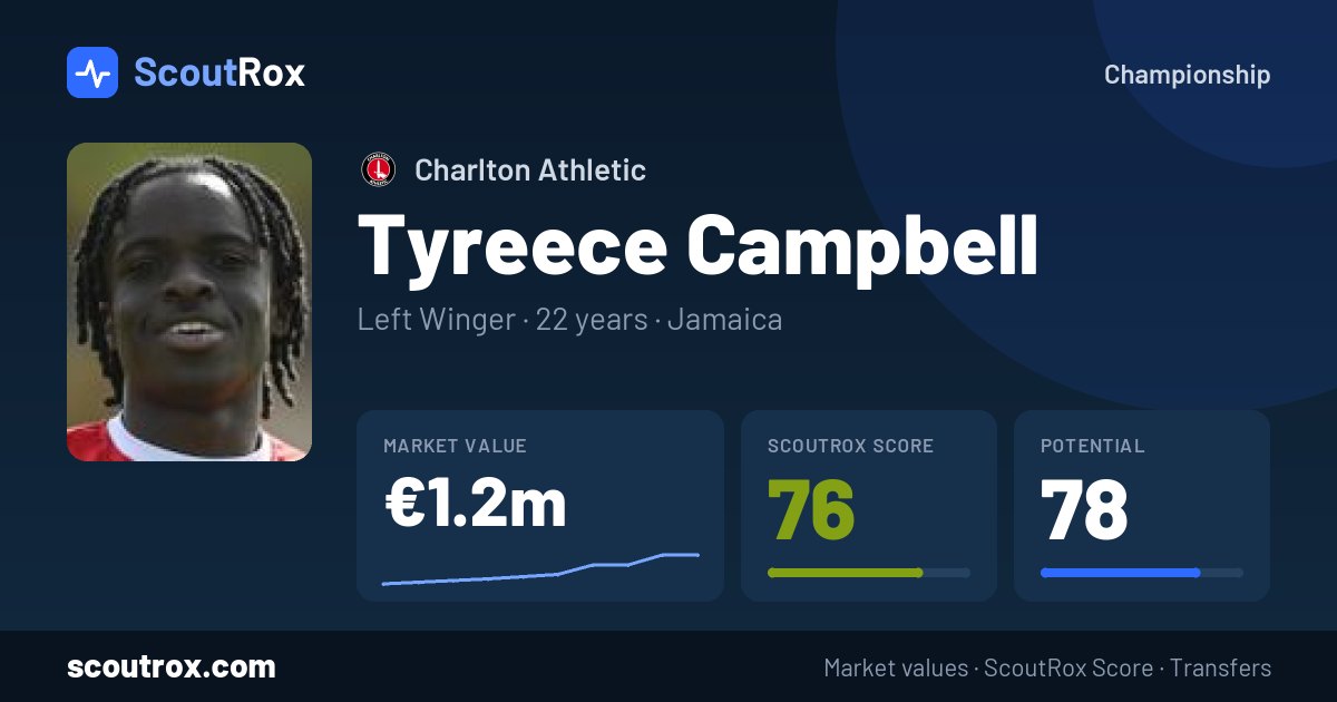 Tyreece Campbell stats & market value