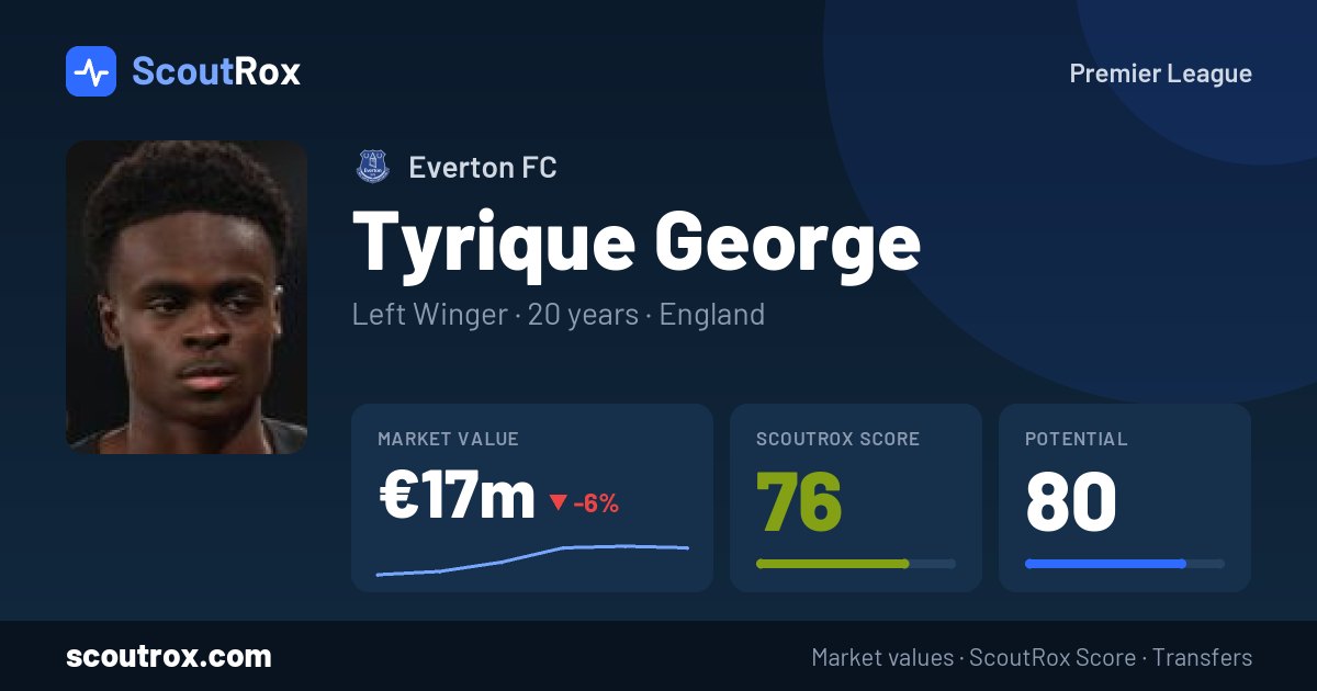 Tyrique George stats & market value