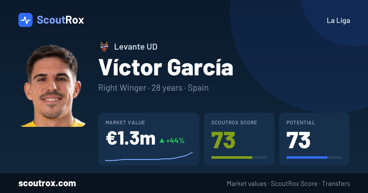 Víctor García stats & market value