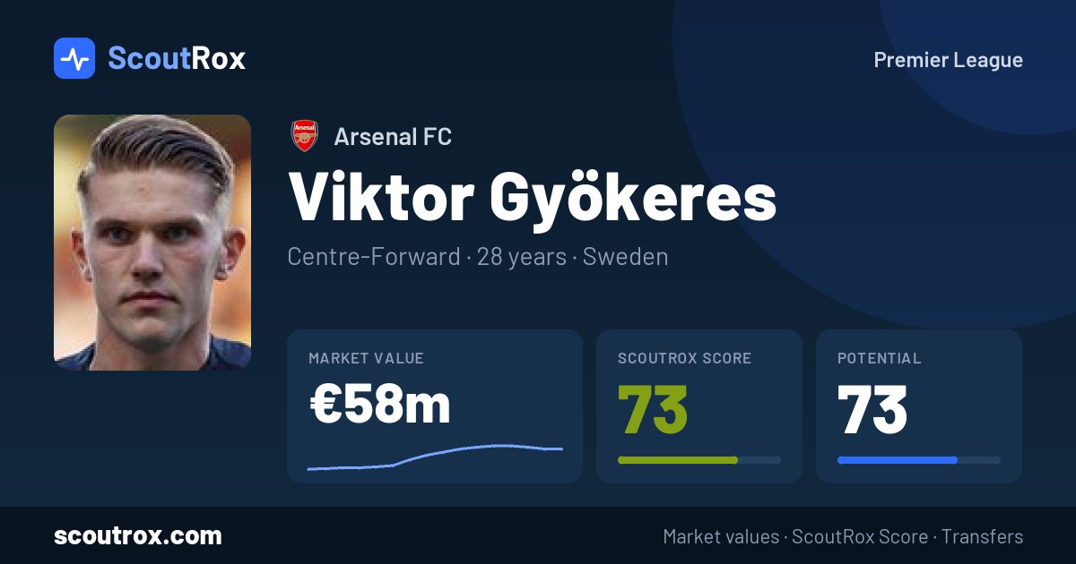 Viktor Gyökeres stats & market value