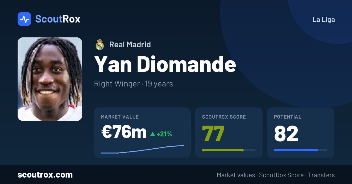 Yan Diomande stats & market value